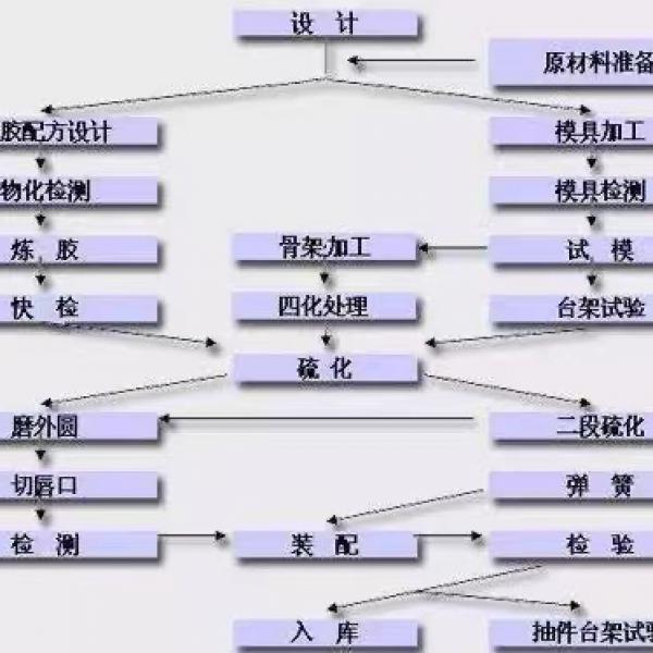  The basic process flow of rubber